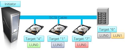 iSCSI in a Nutshell - IAmJoost.com