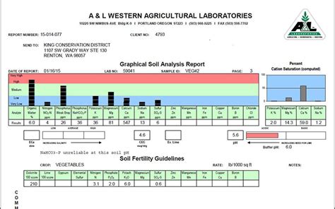 Understanding Your KCD Soil Nutrient Test Results : King Conservation ...