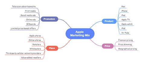 Apple Marketing Mix (4Ps) Analysis EdrawMind, 58% OFF