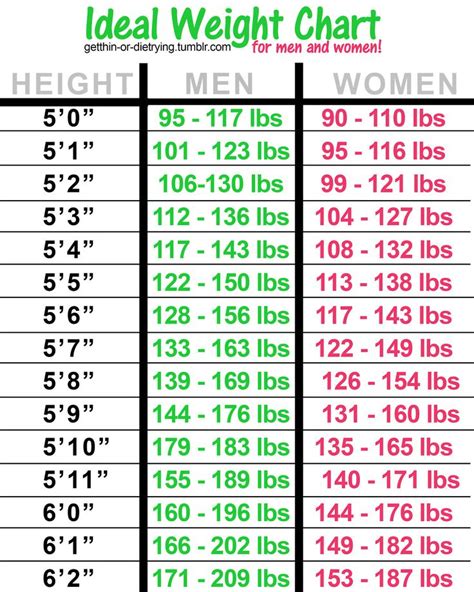 Ideal weight chart. | Beauty/ makeup | Pinterest