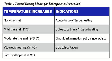 What’s the Dose? Using Ultrasound as a Combined Approach with ...