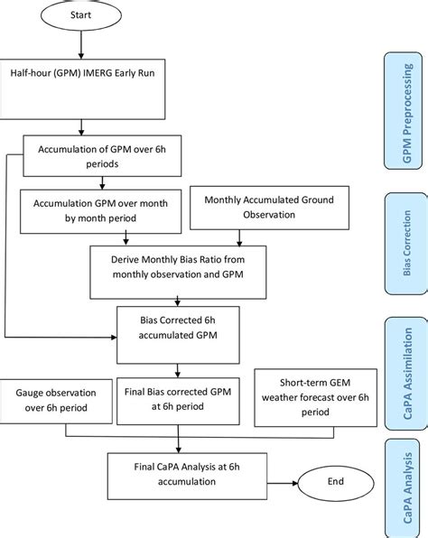 Flow chart of GPM and gauge assimilation in CaPA. | Download Scientific ...