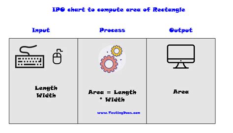 IPO Chart - TestingDocs.com