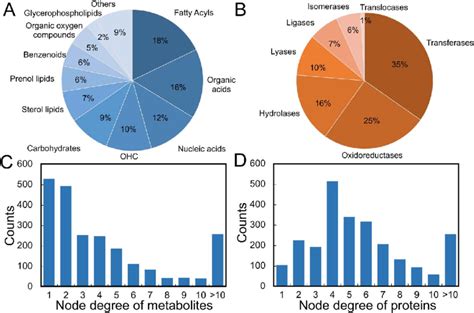 Characteristics of metabolites and proteins in the metabolite-protein ...