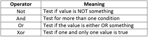 Excel VBA Programming - Logical Operators