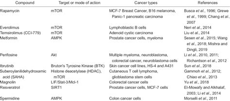 Autophagy inducers for improving cancer | Download Scientific Diagram