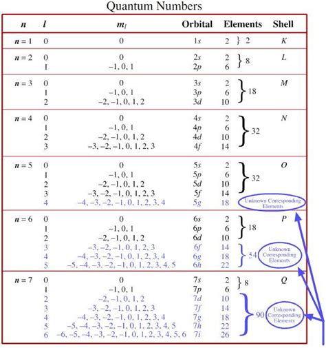 *CHEMISTRY @ MATRICULATION*: QUANTUM NUMBERS