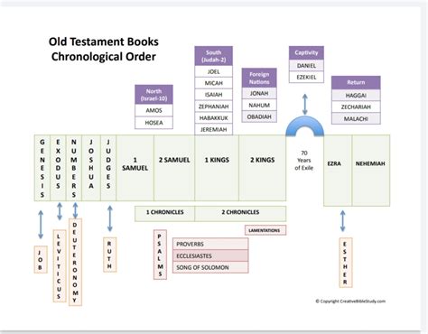 Why Isn't the Bible in Chronological Order?