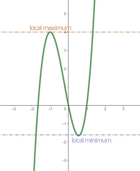 How To Find The Vertex Of A Quadratic Function From Table Latex ...