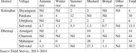 18 Percentage of respondent farmers as per adoption of HYV seeds across ...