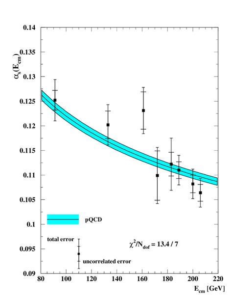 The measurements of the strong coupling constant α s between 91.2 and ...