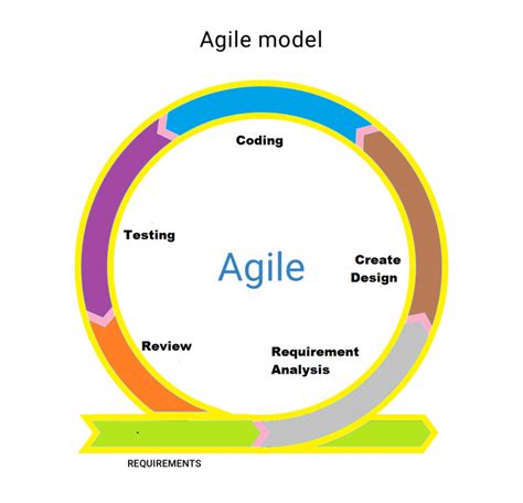 Agile model in software engineering - Computer and Internet