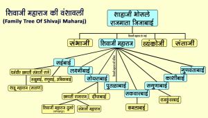 Chhatrapati Shivaji Maharaj's Family Tree - The Maratha Empire Explored