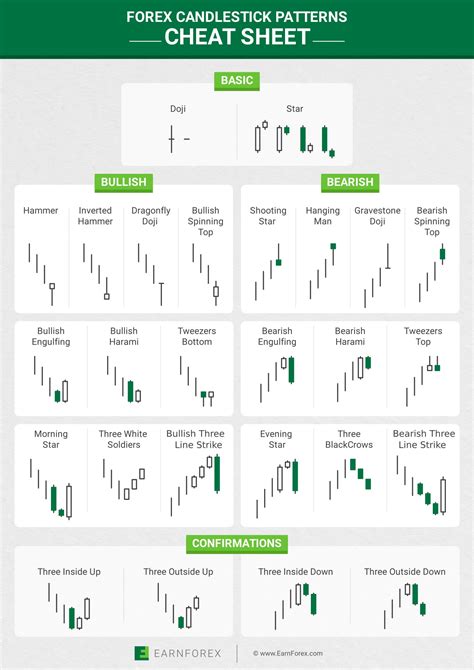 Forex Candlestick Patterns Cheat Sheet