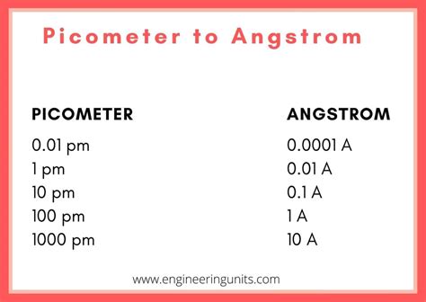 Picometer To Angstrom - Pm To Angstrom