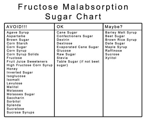 Fructose malabsorption, Fructose intolerance diet, Fructose free