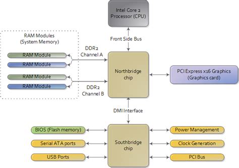 Motherboard Chipsets and the Memory Map | Many But Finite