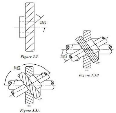 HELIX ANGLE:Construction | Mechanical Engineering | Automotive News Tips