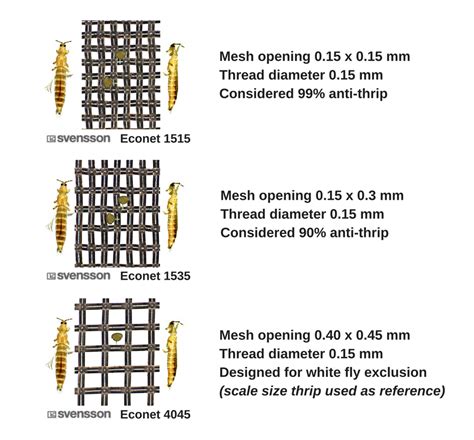 An insect screen that offers effective thrip control without ...