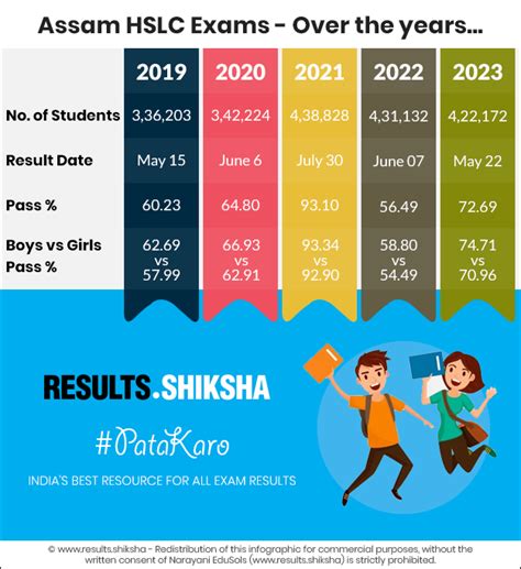 SEBA Results 2025, Matric Result 2025 Assam, SEBAOnline Result