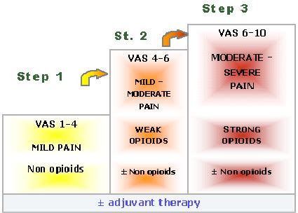 Pain ladder proposed by WHO (1996). | Download Scientific Diagram