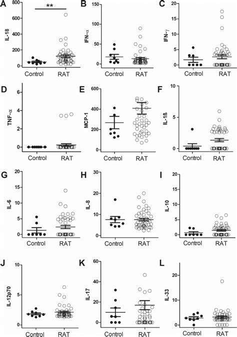 Cytokine levels of IL-18 (A), IFN-α (B), IFN-γ (C), TNF-α (D), MCP-1 ...