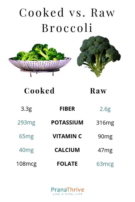 Cooked vs. Raw Broccoli | pranathrive.com #guthealth | Broccoli ...