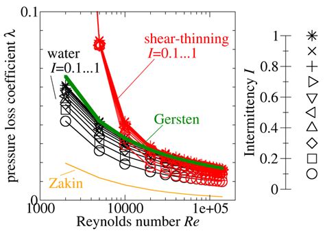 Used model of shear-thinning behaviour and experimental data of ...