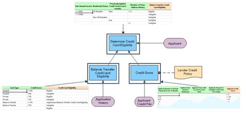 Automated Credit Card Eligibility - Open Decision Intelligence Platform