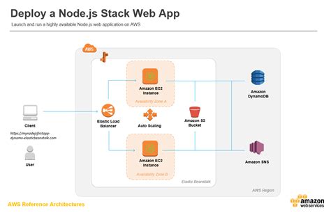 Deploy a Node.js Web App