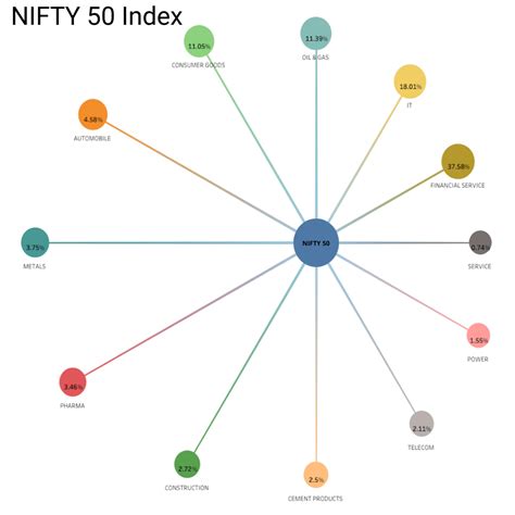 NSE NIFTY 50 Index sector weightage : r/ETFexplorer