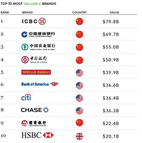 The World’s Most Valuable Bank Brands - reduction-impot.ca