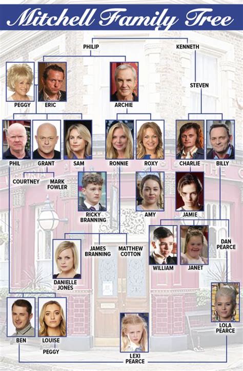 The Mitchell family tree: who's who in the EastEnders family | What to ...