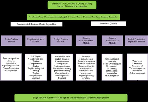 Teaching Curriculum of Business English | Download Scientific Diagram