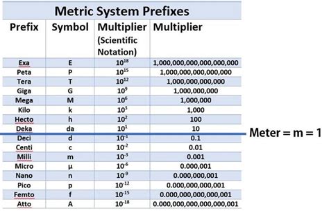 Metric System Diagram | Quizlet