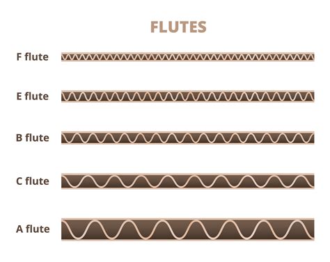 Understanding the Different Types of Corrugated Flutes – Arvco ...