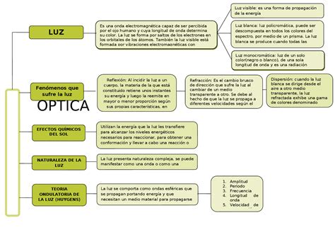 Optica Fisica Mapa Mental