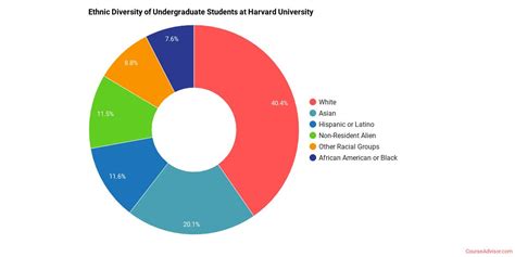 Harvard University - Course Advisor