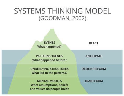 Systems Thinking Diagram Tool