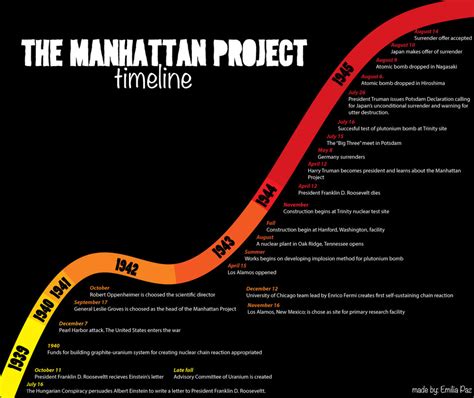 Timeline - the manhattan project