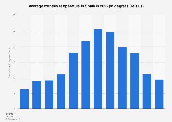 Spain: average monthly temperature 2023 | Statista