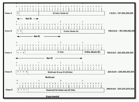 Guide to Subnet Mask (Subnetting) & IP Subnet Calculator