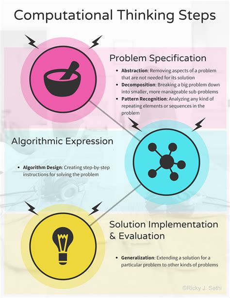 Computational Thinking and Artificial Intelligence | by Ricky Sethi ...