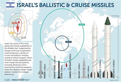 Missiles of Israel | Missile Threat