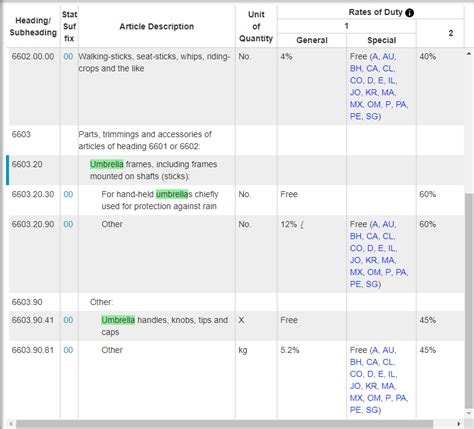 Harmonized Tariff Schedule of the United States (HTS): How to Use It