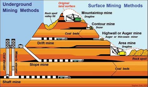 a graphic illustrates the underground mining methods and surface mining ...