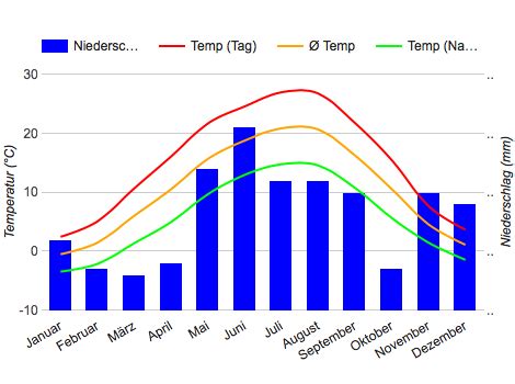 Best Time to Visit Slovakia (Climate Chart and Table)