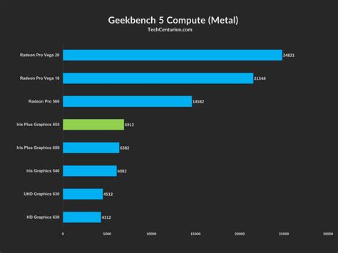 Intel Iris Plus Graphics 655 Review & Benchmark - Tech Centurion