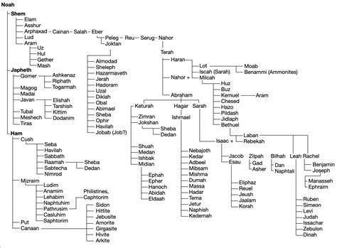 Noah's Sons Map