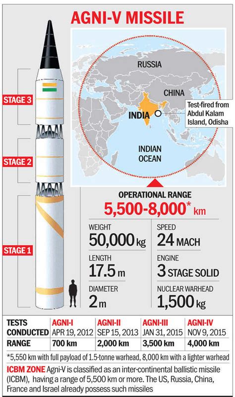 India test-fires Agni-V Ballistic Missile amid LAC heat - Civilsdaily